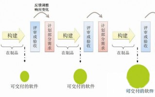 迭代开发，迭代式开发