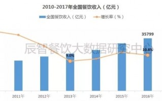 餐饮行业数据分析模型，餐饮行业数据分析模型有哪些
