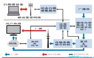 dvb技术，DVB技术体制的四个特征