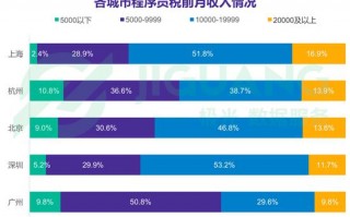 郑州大数据分析师工资，郑州大数据工程师工资